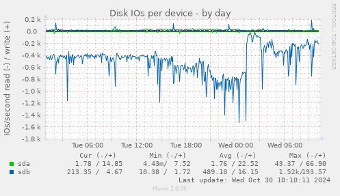 Disk IOs per device