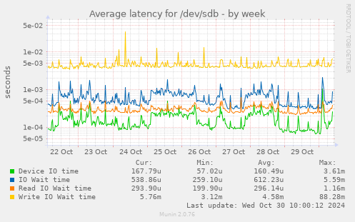 Average latency for /dev/sdb