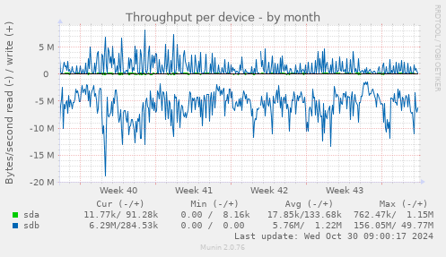 Throughput per device