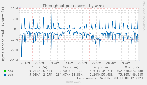 Throughput per device