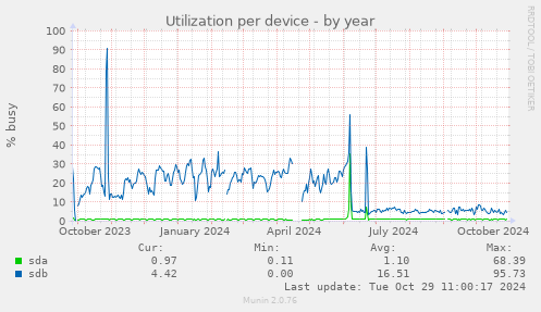 Utilization per device