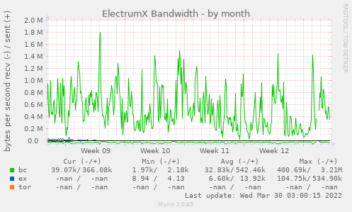 ElectrumX Bandwidth