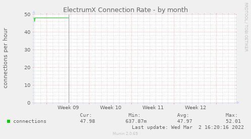 ElectrumX Connection Rate