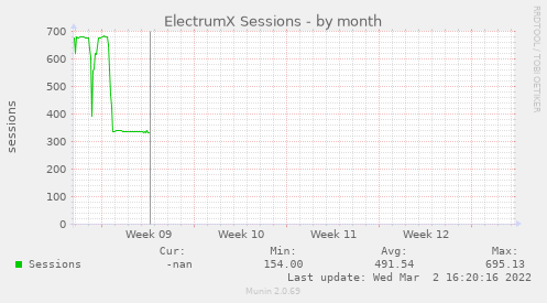 ElectrumX Sessions