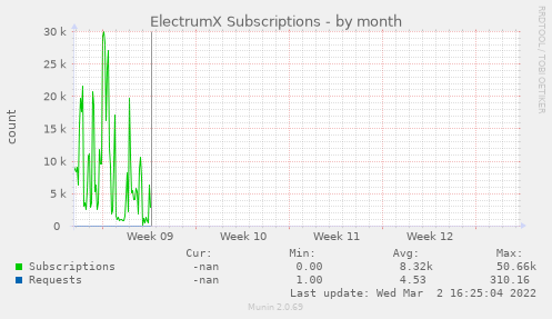 ElectrumX Subscriptions