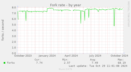 Fork rate