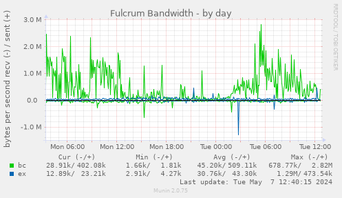 Fulcrum Bandwidth