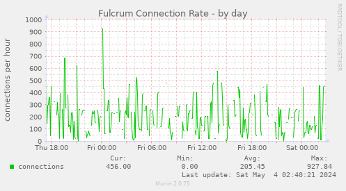 Fulcrum Connection Rate