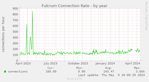 Fulcrum Connection Rate