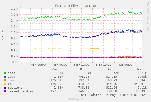 Fulcrum Files