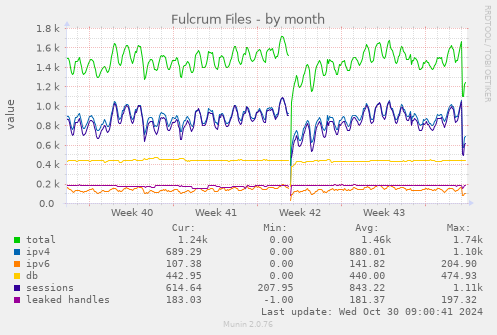 Fulcrum Files