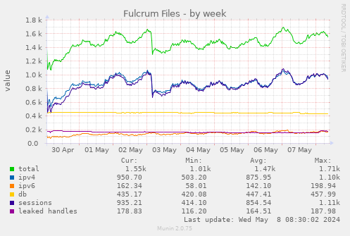 Fulcrum Files