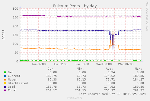 Fulcrum Peers