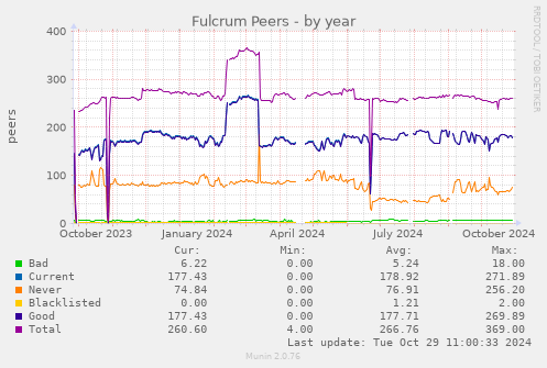 Fulcrum Peers