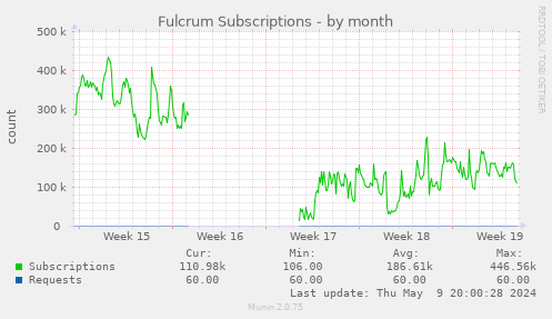 Fulcrum Subscriptions