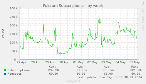 Fulcrum Subscriptions