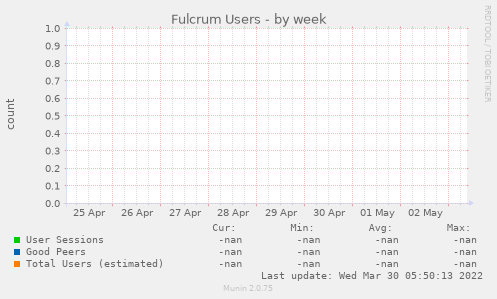 Fulcrum Users