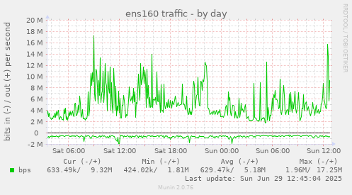 daily graph