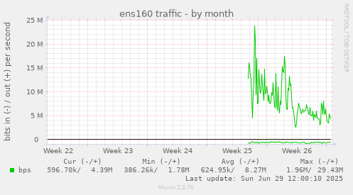 monthly graph