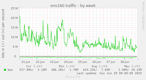 ens160 traffic