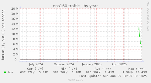 yearly graph
