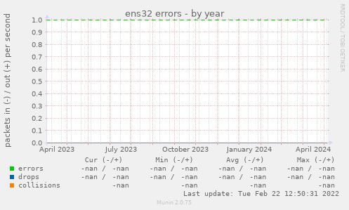 ens32 errors
