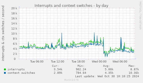 daily graph