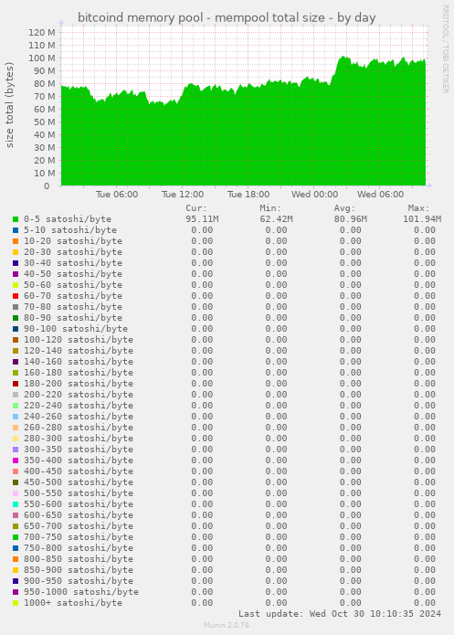 bitcoind memory pool - mempool total size