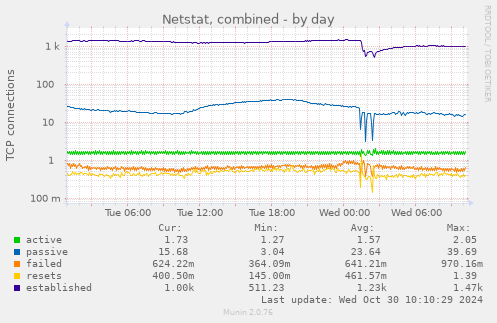 Netstat, combined