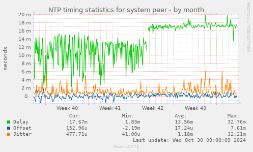 NTP timing statistics for system peer