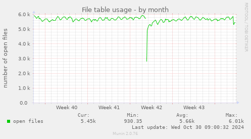 File table usage