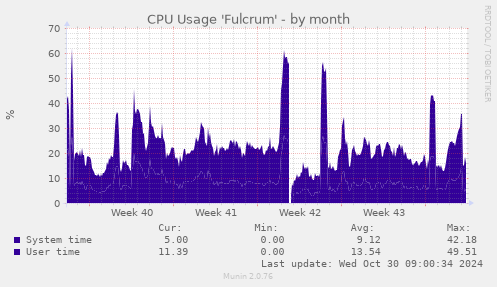 CPU Usage 'Fulcrum'