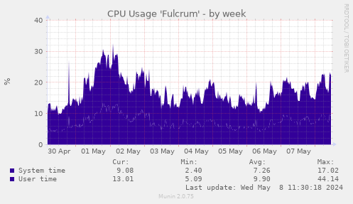 CPU Usage 'Fulcrum'