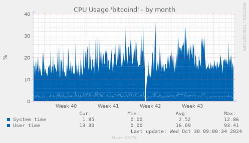 CPU Usage 'bitcoind'