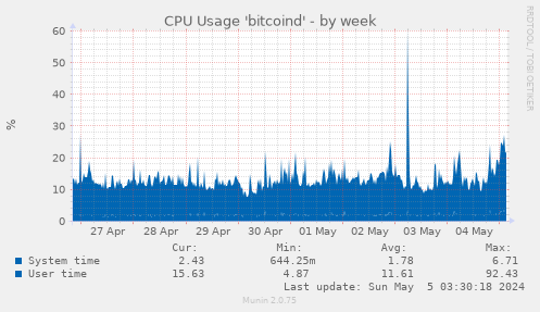 CPU Usage 'bitcoind'