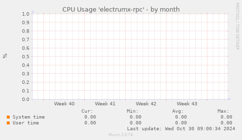 CPU Usage 'electrumx-rpc'