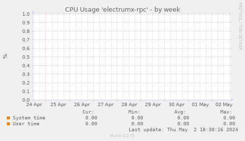 CPU Usage 'electrumx-rpc'