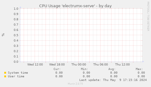 CPU Usage 'electrumx-serve'