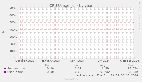 CPU Usage 'jq'