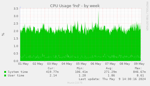 CPU Usage 'lnd'