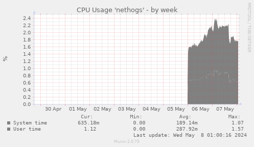 CPU Usage 'nethogs'