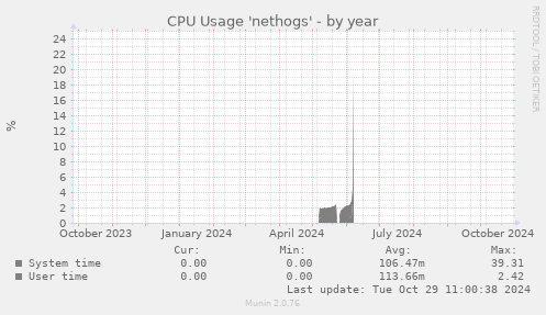 CPU Usage 'nethogs'