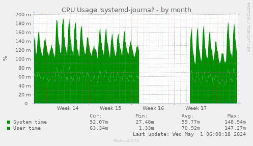 CPU Usage 'systemd-journal'