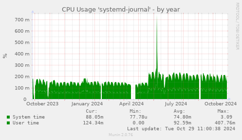 CPU Usage 'systemd-journal'