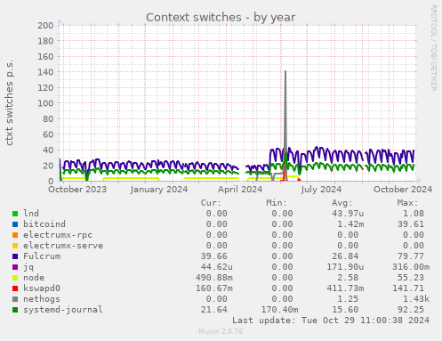 Context switches