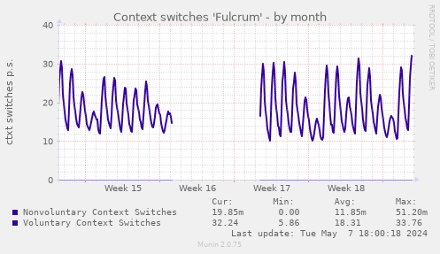 Context switches 'Fulcrum'