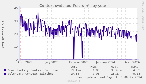 Context switches 'Fulcrum'