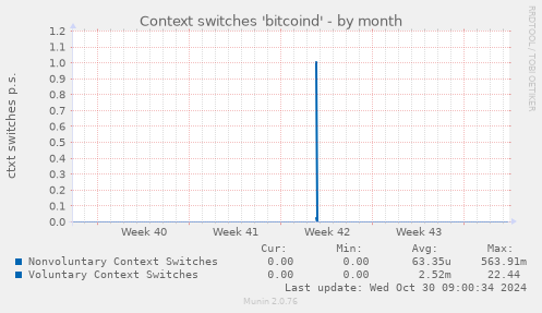 Context switches 'bitcoind'