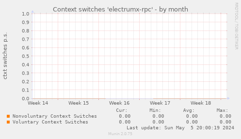 Context switches 'electrumx-rpc'