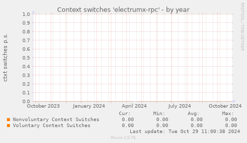 Context switches 'electrumx-rpc'